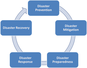 Malaysia - DRR Cycle